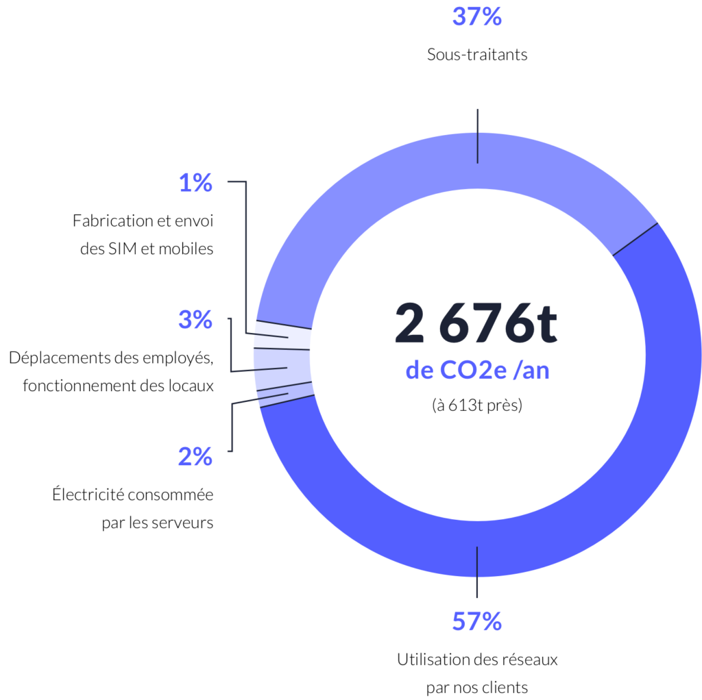 Prixtel-commitments_results